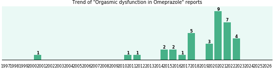 Could Omeprazole cause Orgasmic dysfunction? Could Omeprazole cause Orgasmic dysfunction?